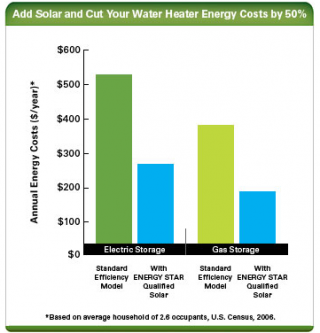 Bar graph showing projected energy savings for households that switch to solar water heating.