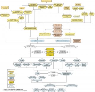 Snapshot of a detailed conceptual diagram related to herbicides.