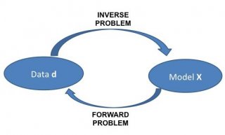 The forward and inverse problem