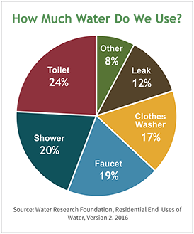 Pie chart of our water use