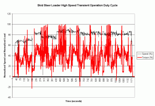 Skid Steer Loader High Speed Transient Operation in graph