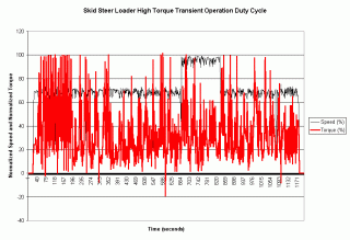 Skid Steer Loader High Torque Transient Operation in graph