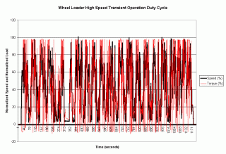 Wheel Loader High Speed Transient Operation in graph