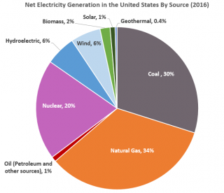 About the U.S. Electricity System and its Impact on the Environment | US EPA