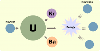 This image shows the multi step process of fission. When a neutron strikes a uranium atom, it can split into other elements and produces energy. 