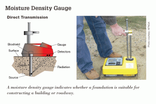 Moisture Density Guage diagram
