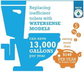 By replacing old, inefficient toilets with WaterSense labeled models, the average family can reduce water used for toilets by 20 to 60 percent—that's nearly 13,000 gallons of water savings for your home every year!