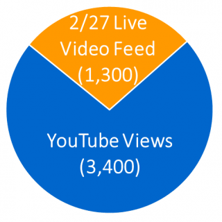 A pie chart with two slices depicting statistics on WRAP launch video views. An orange slice takes up a quarter of the graph. This slice reads “2/27 Live Video Feed (1,300)” in white text. The other three quarters of the pie says, “YouTube Views (3,400).”