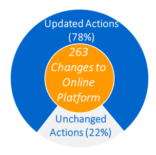 A donut-shaped chart depicting changes to date reflected in the WRAP Online Platform. The outer portion reads “Updated Actions 78%” while the bottom outer circle reads “Unchanged Actions 22%.” The center circle reads “263 Changes to Online Platform."