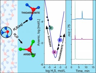 Developing New Ways to Study and Mitigate Arsenic Contamination in Groundwater