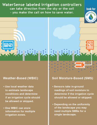 Graphic: Weather-based irrigation controllers use local weather and landscape conditions to tailor watering schedules, and soil moisture-based irrigation controllers monitor moisture levels in the soil to prevent irrigation when water is not needed.