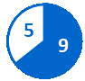 Circular pie chart with 9 completed milestones shown in a blue slice and 5 pending milestones in a white slice with a blue outline.