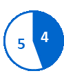 Circular pie chart with 4 completed milestones shown in a blue slice and 5 pending milestones in a white slice with a blue outline.