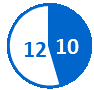Circular pie chart with 10 completed milestones shown in a blue slice and 12 pending milestones in a white slice with a blue outline.