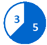 Circular pie chart with 5 completed milestones shown in a blue slice and 3 pending milestones in a white slice with a blue outline.