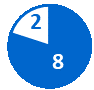 Circular pie chart with 8 completed milestones shown in a blue slice and 2 pending milestones in a white slice with a blue outline.