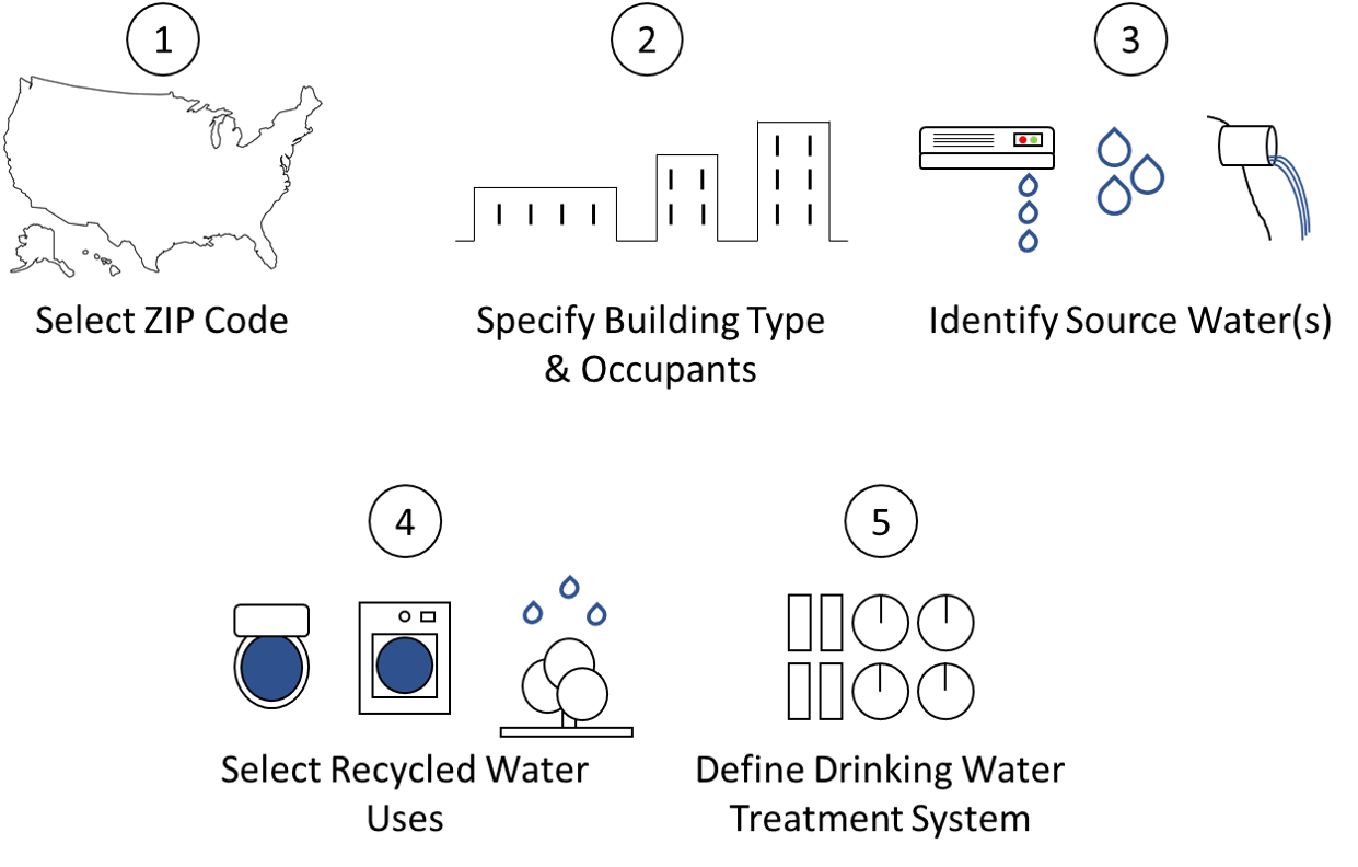 Figure 1. Five steps of tool user data entry
