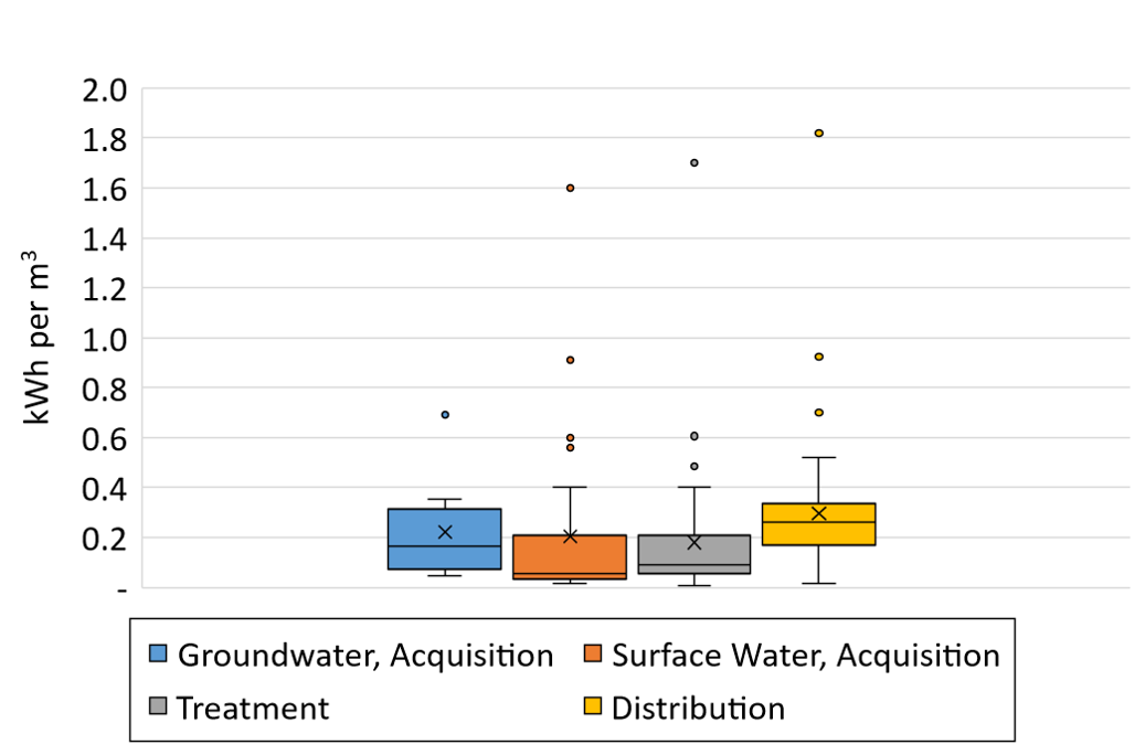 Figure 4. Electricity demand of drinking water service provision. An x marks the average electricity demand across discovered values.