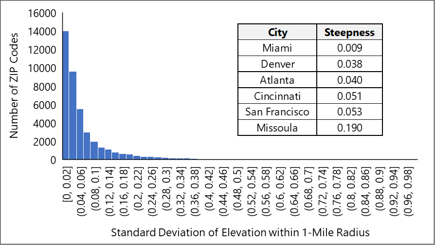 Figure 5. Frequency distribution of standard deviation of surrounding elevation (steepness), including a sample of average steepness values for major cities.