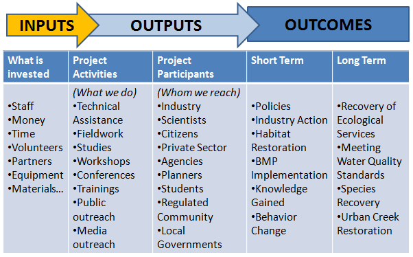 Logic Inputs/Outputs/Outcomes