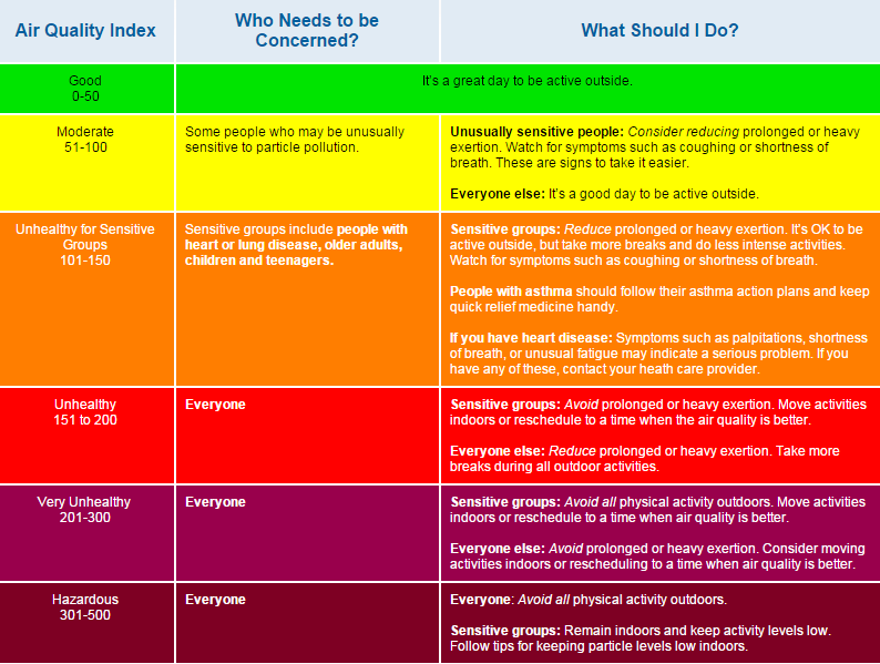 Unhealthy air quality meaning