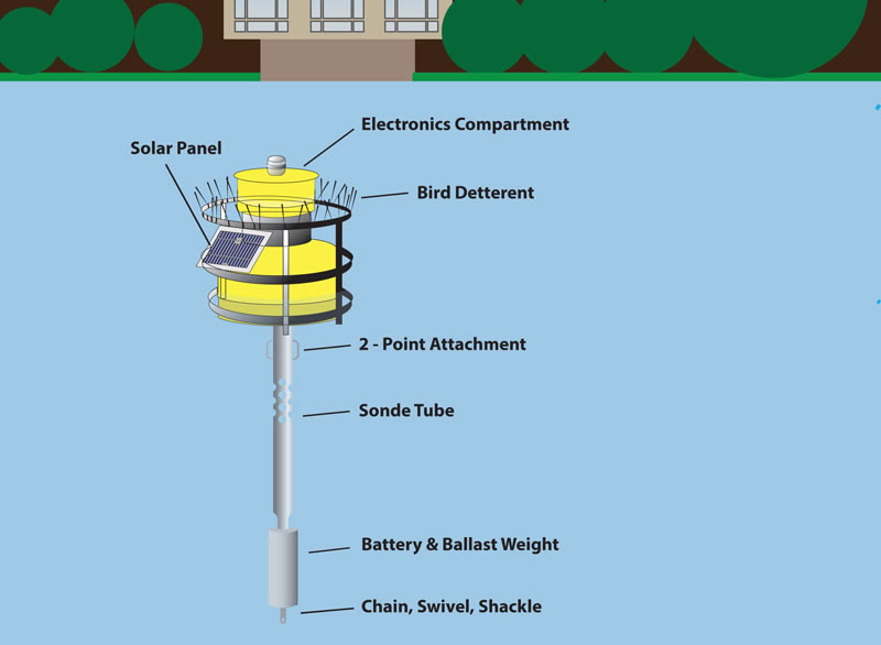 Basic Information about the Charles River Buoy Urban Waters The