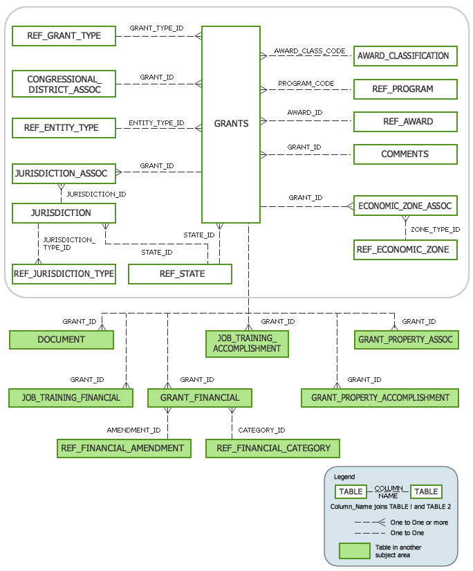 ACRES Grants Subject Area Model