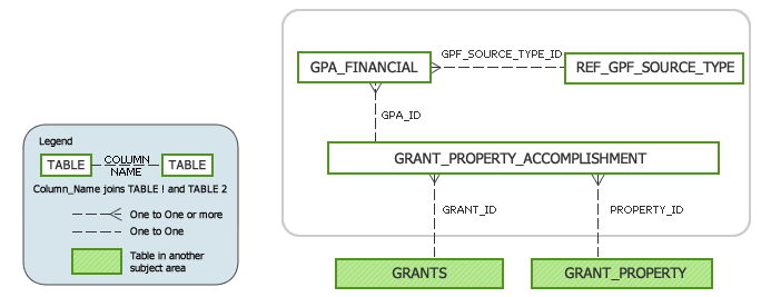 ACRES Grant Property Accomplishment Subject Area Model