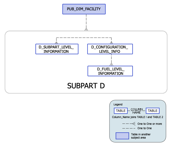 Greenhouse Gas Subpart D Model
