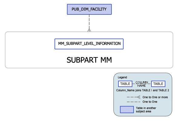 Greenhouse Gas Subpart MM Model