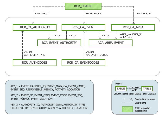 Corrective Action Subject Area Model