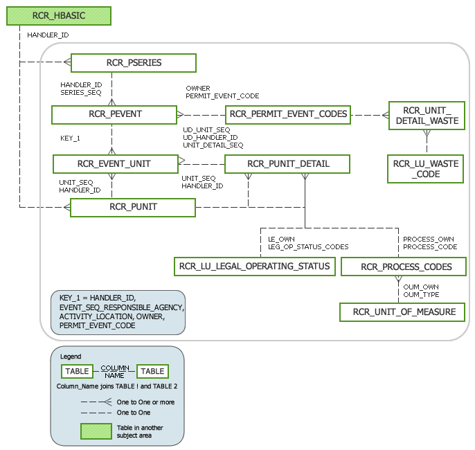 Permitting Subject Area Model
