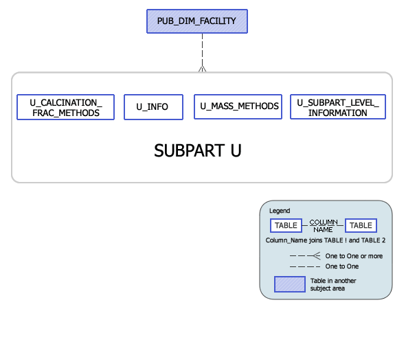 Greenhouse Gas Subpart U Model