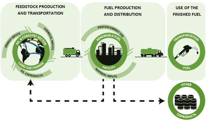 Lifecycle Analysis of Greenhouse Gas Emissions under the Renewable Fuel  Standard | US EPA