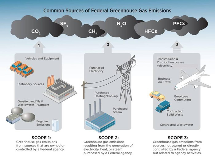 Calculating and Reporting Greenhouse Gas Emissions: A Primer on the GHG  Protocol