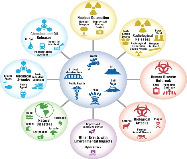 Managing Materials and Wastes for Homeland Security Incidents | US EPA