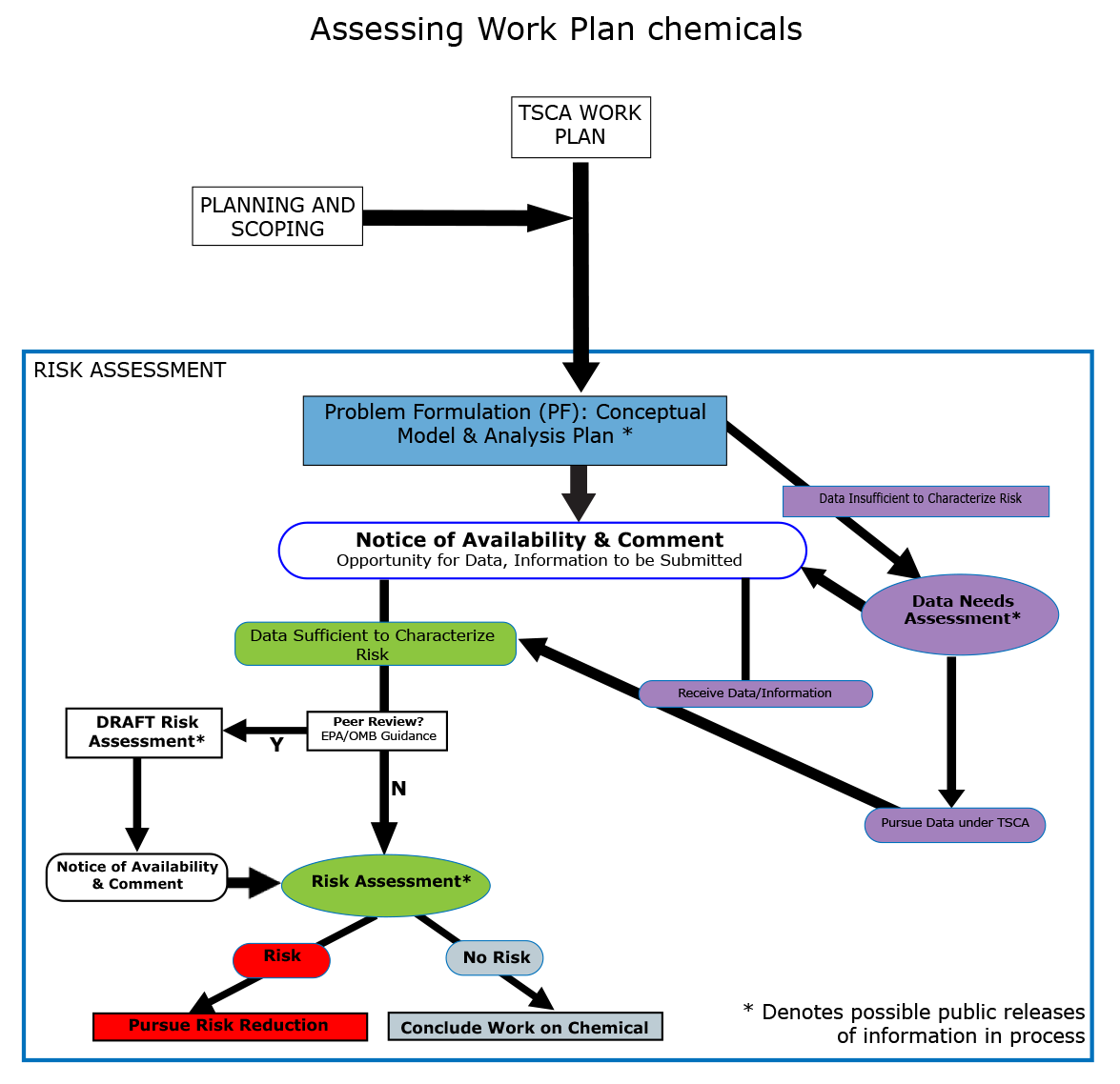 assessment of chemicals