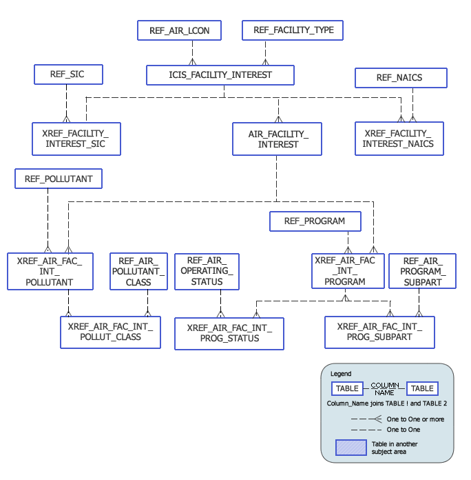 ICIS-AIR Air Facility Model