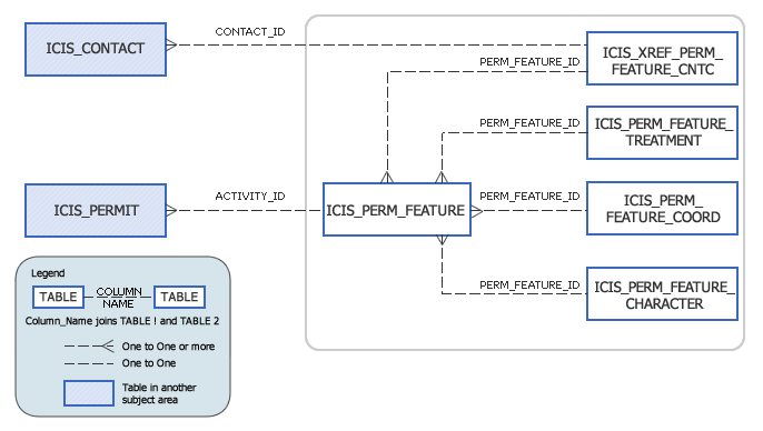 ICIS Model