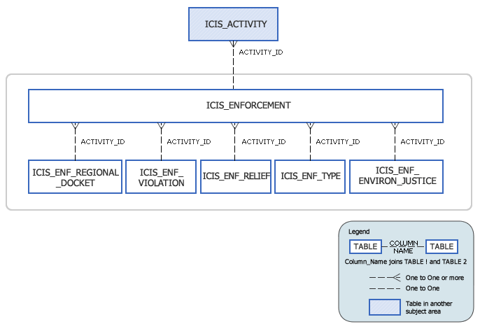 ICIS Model
