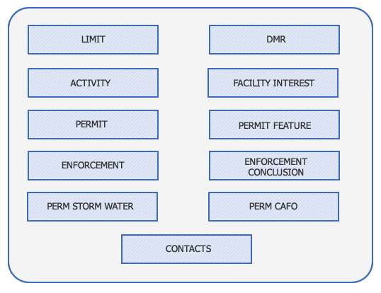 ICIS Model