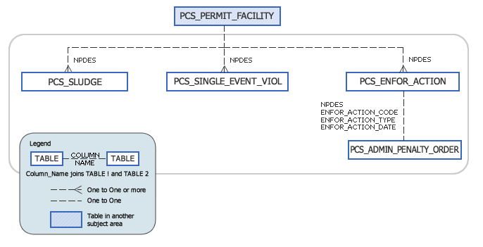 Enforcement Subject Area Model