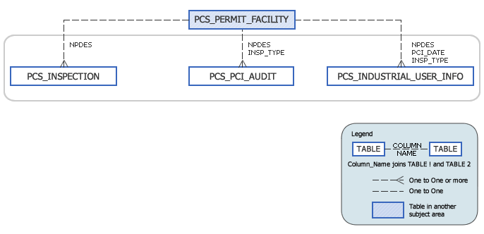 Inspection Subject Area Model