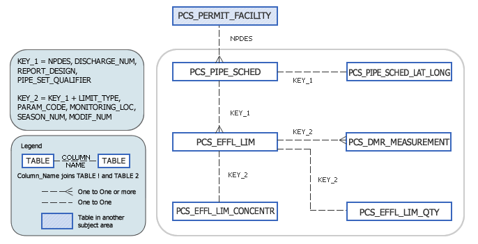 Outfalls and Discharges Subject Area Model