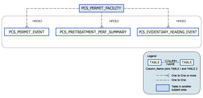 Permit Performance Subject Area Model