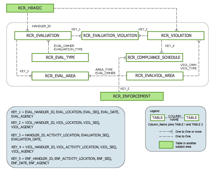 Compliance Subject Area Model