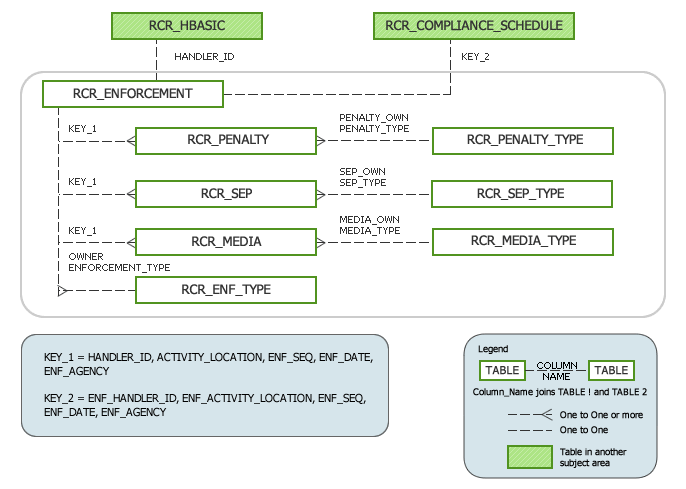 Enforcement Subject Area Model