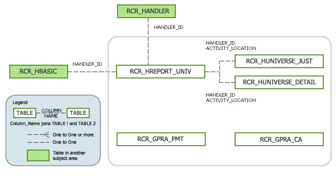 Handler Reporting Subject Area Model