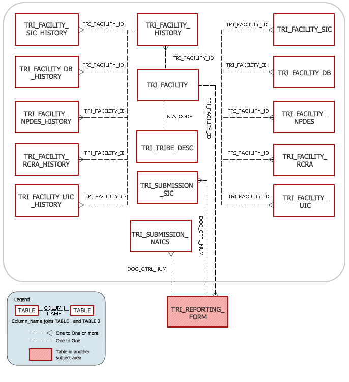TRI Tables in Facility Identification Subject Area Model