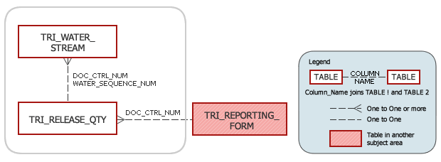 TRI Tables in Releases to Environmental Media Subject Area Model